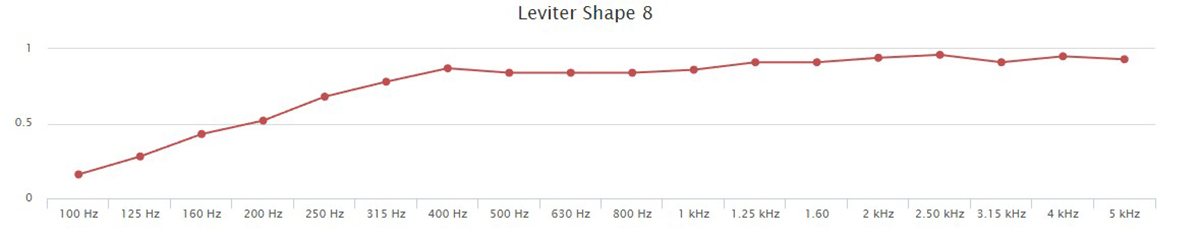 Sonitus Acoustics Leviter Shape 8 graph